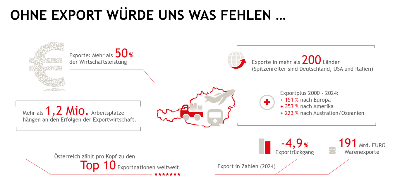 In der Mitte ist eine Grafik des Landes Österreichs. Links und rechts davon stehen verschiedene Begriffe und Zahlen, zum Beispiel Exportplus 2000-2023