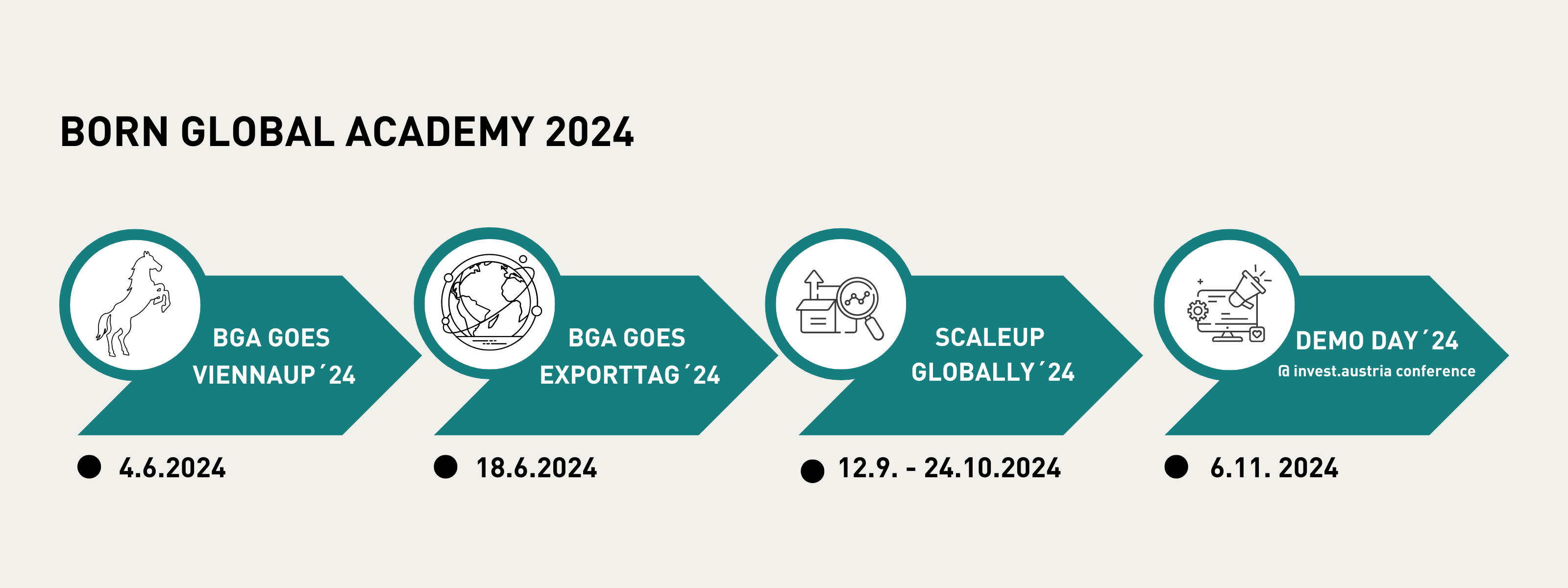 Timeline fürs Scaleup Globally Programm