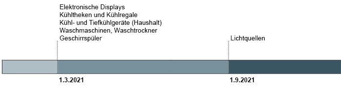 neue Energielabel 2021