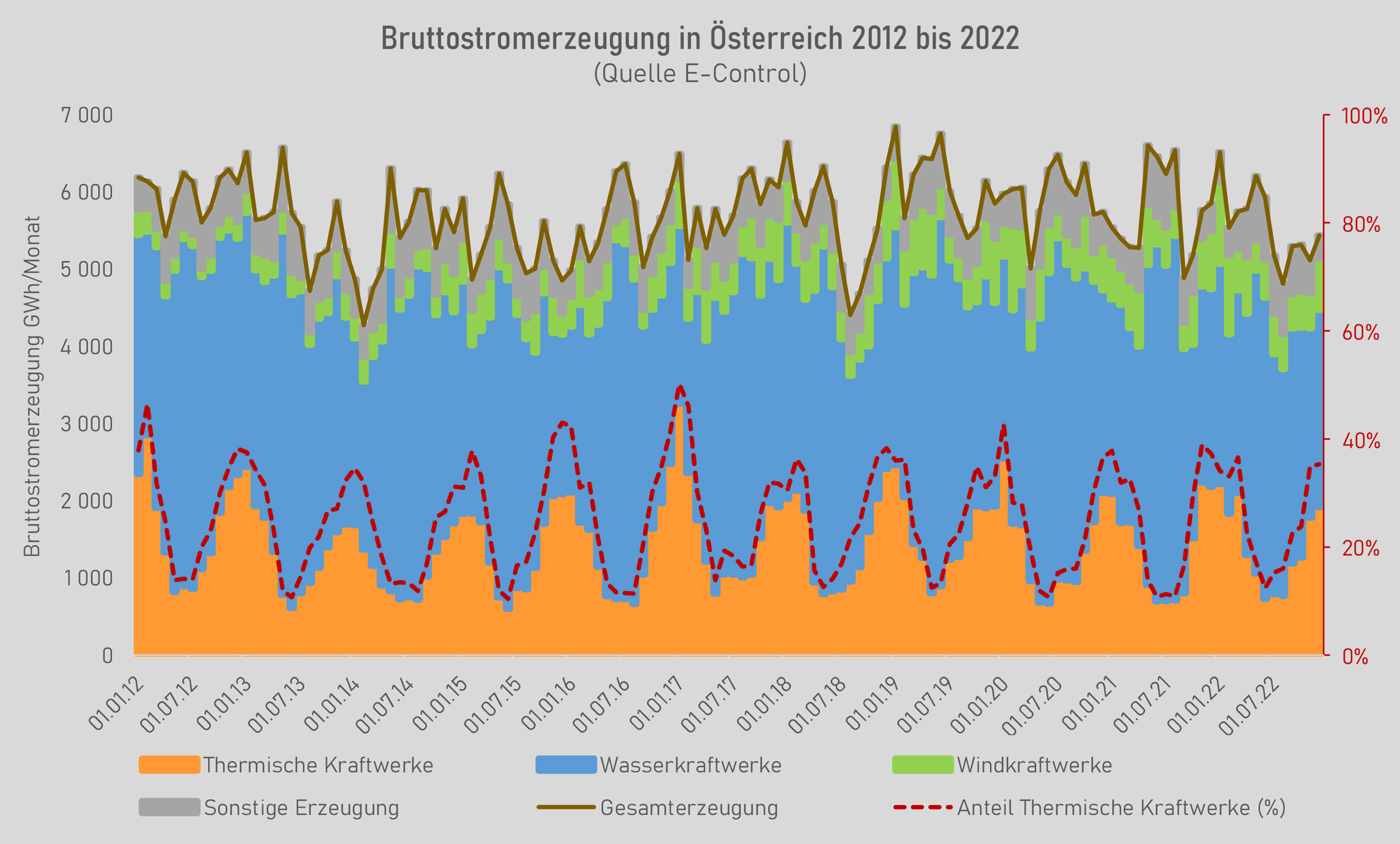 Grafik zur Bruttostromerzeugung