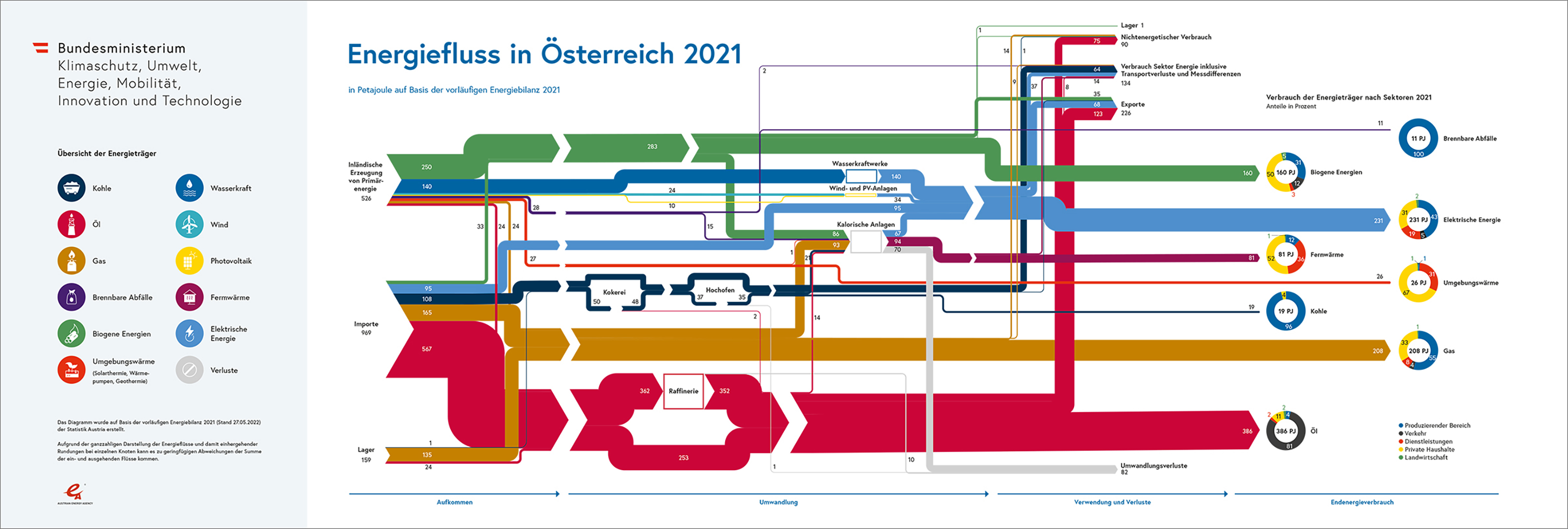 Grafik: Energieflüsse in Österreich