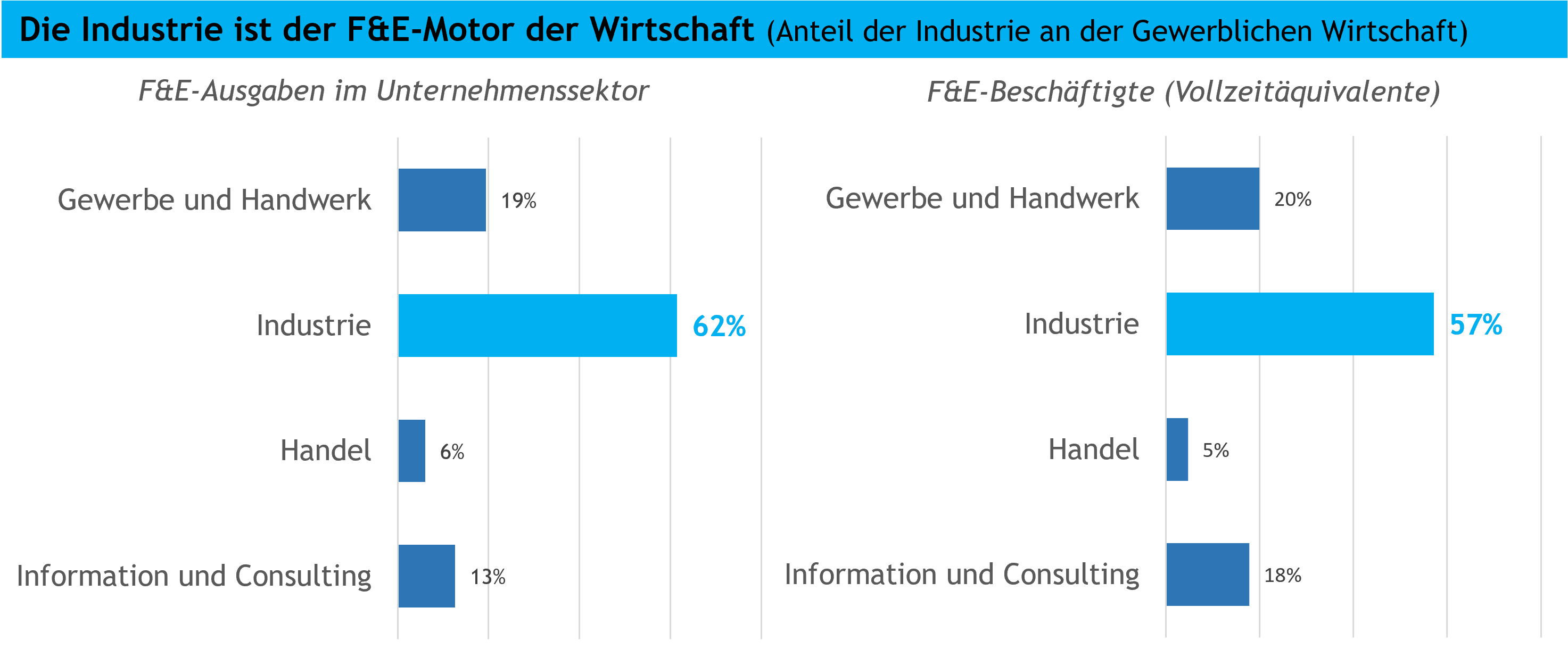 Grafik zu Forschung und Technologie