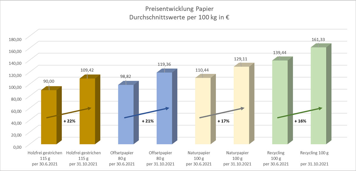 Infografik zur Preisentwicklung (Stichtagen 30.06.2021 und 31.10.2021)