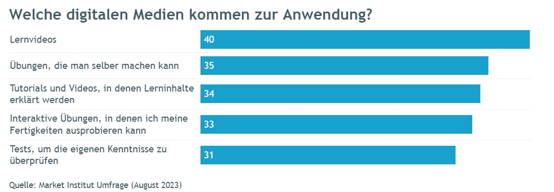 Welche digitale Medien kommen zur Anwendung?