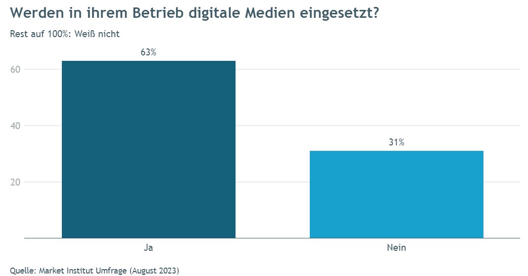 Werden in ihrem Betrieb digitale Medien eingesetzt?