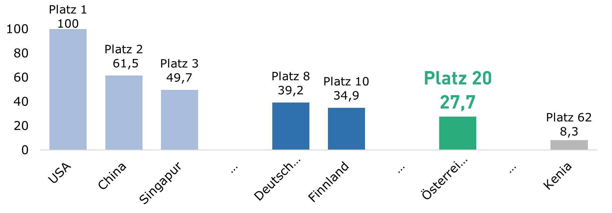 Balken-Grafik: Nutzung von KI weltweit