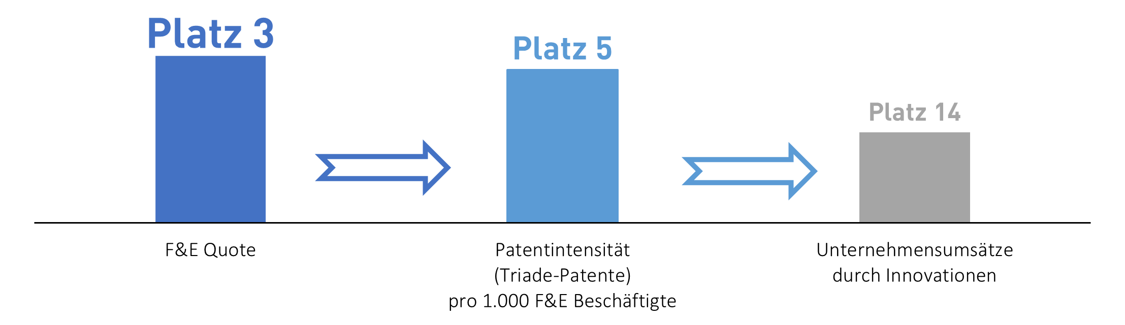 Grafik: Österreichs F&E-Quote im EU-Vergleich