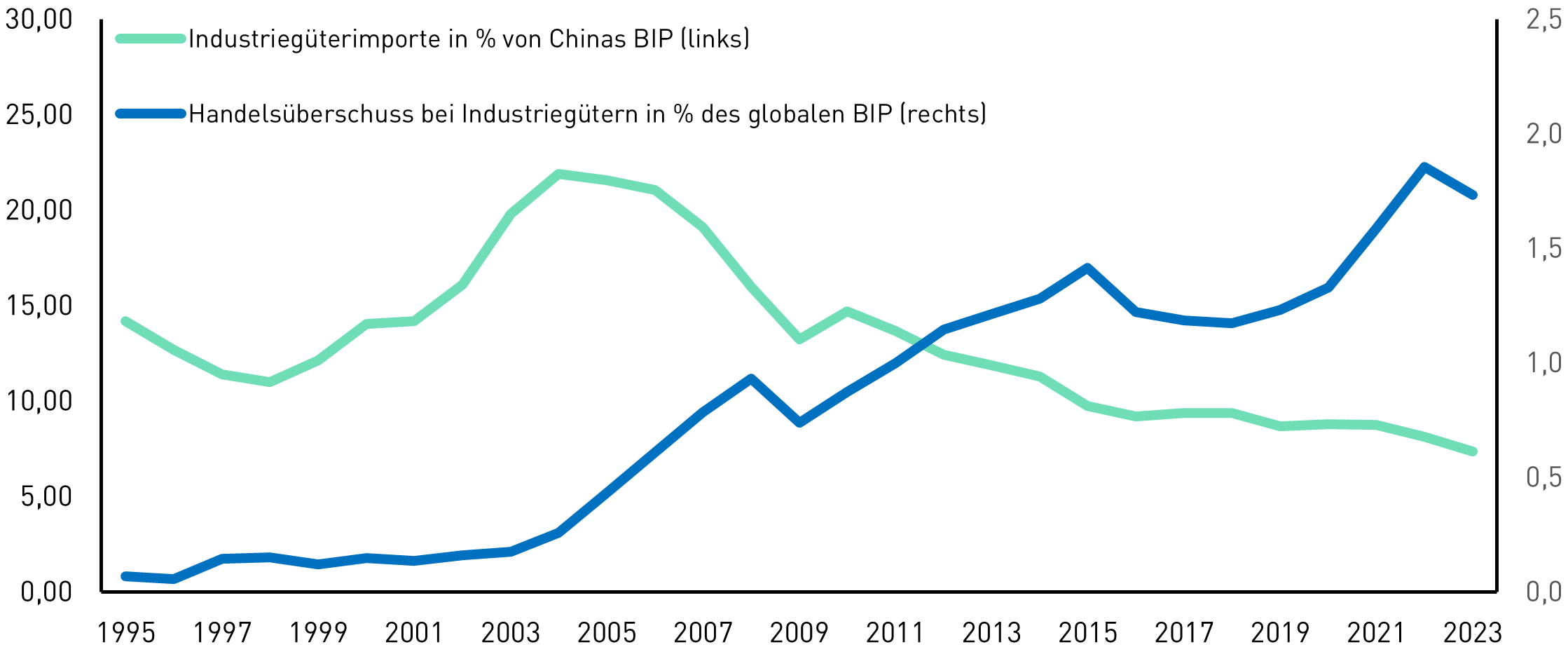 Liniengrafik: Chinas Handelsüberschuss in % des globalen BIP und Importquote bei Industriegütern 