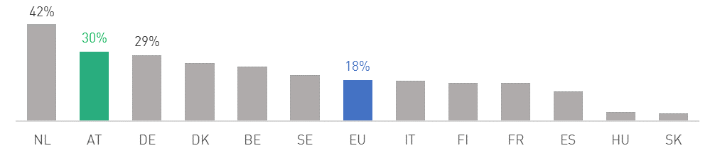 Balken-Grafik: Österreichs Teilzeitquote im EU-Vergleich
