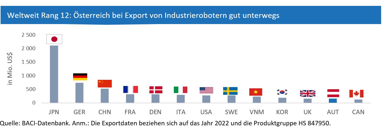 Balken-Grafik: Rangliste Industrieroboter weltweit