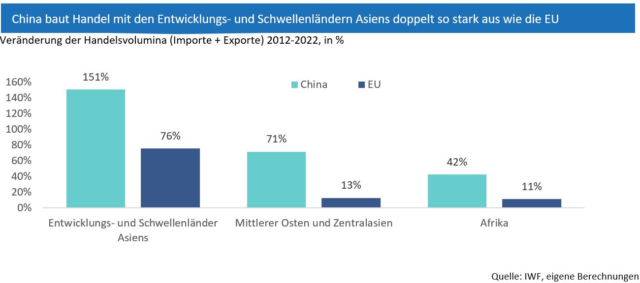 Balken-Grafik: Veränderung der chinesischen Handelsvolumina