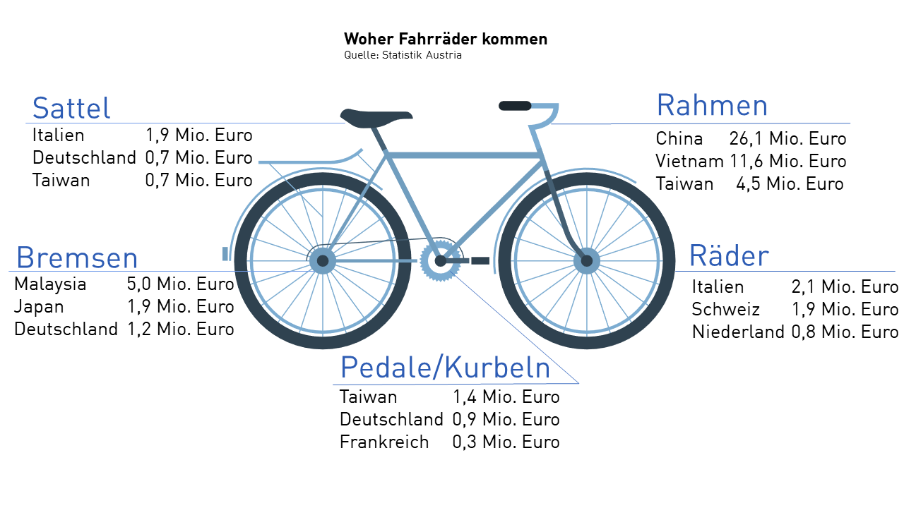 Woher Fahrräder kommen