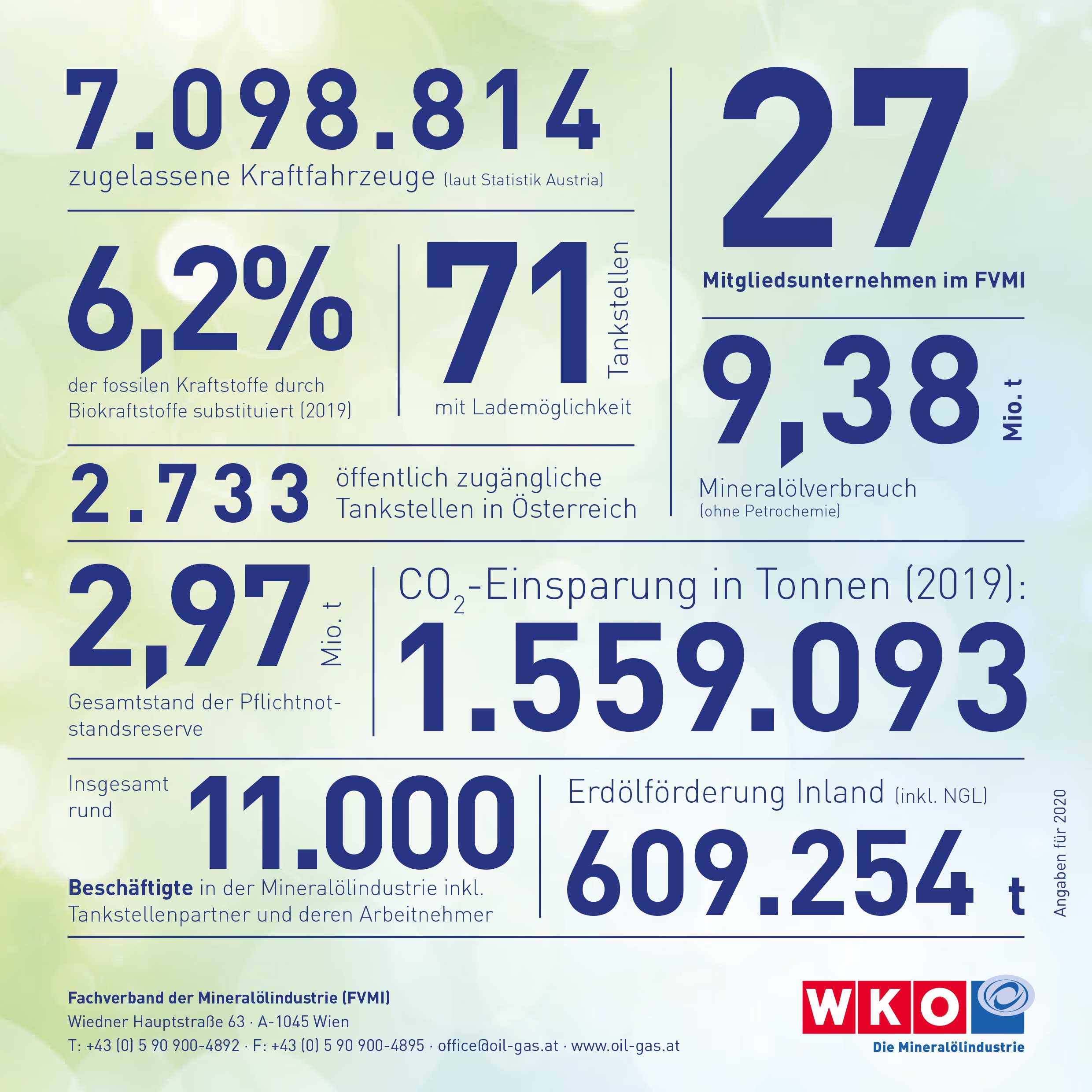 Key Facts zum Mineralölmarkt in Österreich